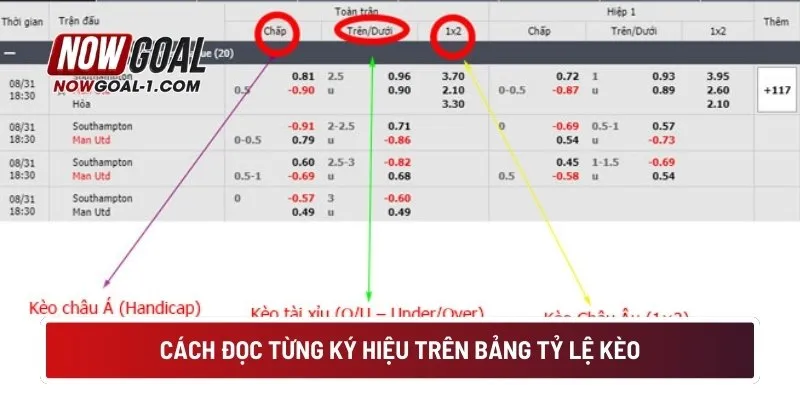 Cách đọc từng ký hiệu trên bảng tỷ lệ kèo