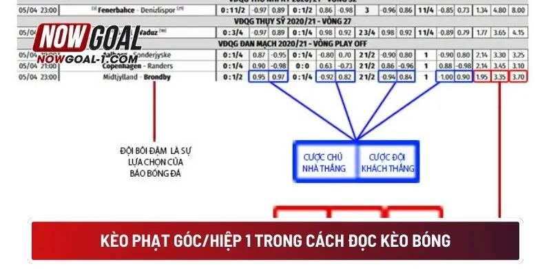Kèo phạt góc/hiệp 1 trong cách đọc kèo bóng 